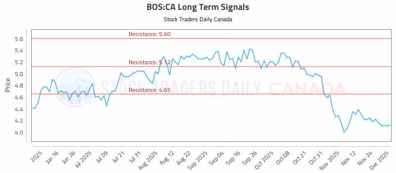 Stock Chart for BOS:CA