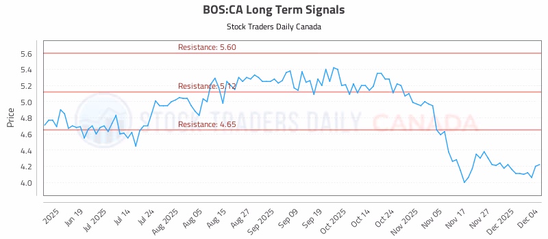 Stock Chart for BOS:CA