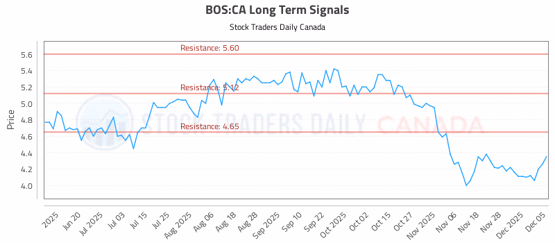 Stock Chart for BOS:CA