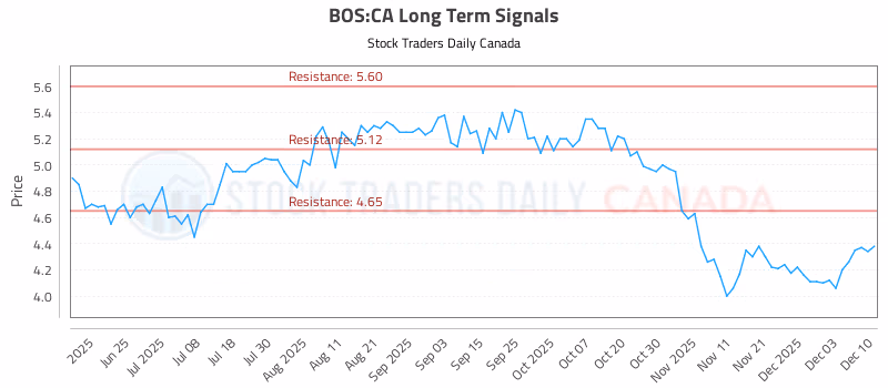 Stock Chart for BOS:CA