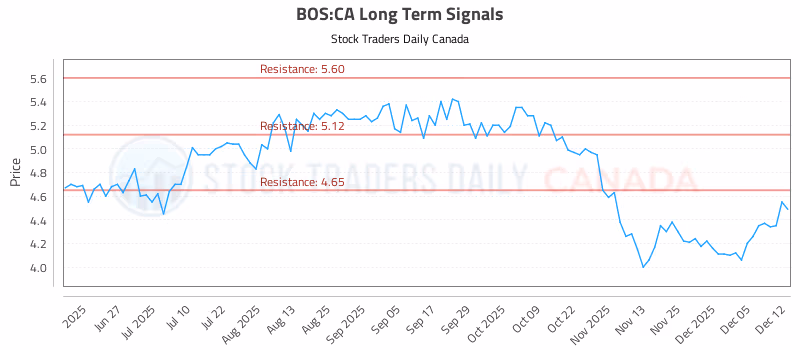 Stock Chart for BOS:CA
