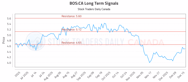 Stock Chart for BOS:CA