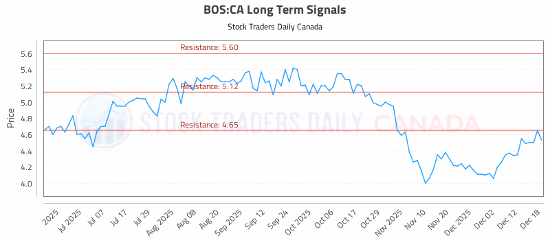 Stock Chart for BOS:CA