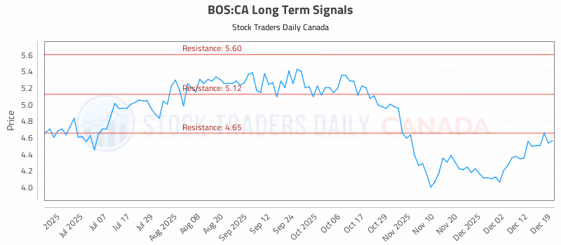 Stock Chart for BOS:CA