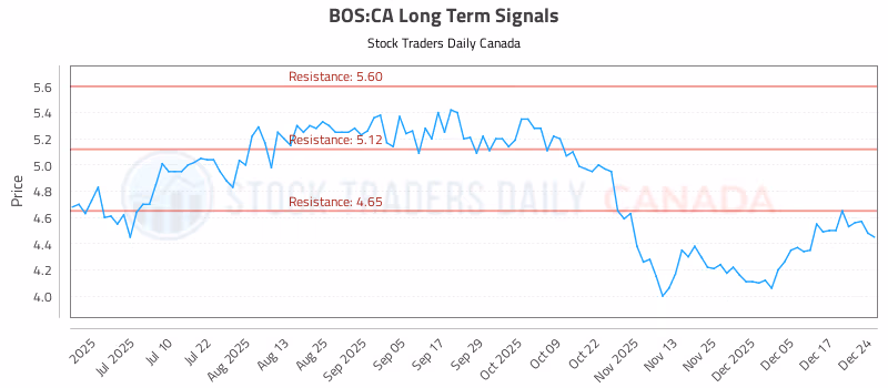 Stock Chart for BOS:CA
