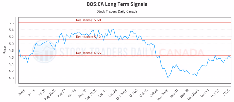 Stock Chart for BOS:CA