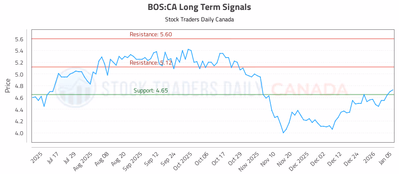 Stock Chart for BOS:CA