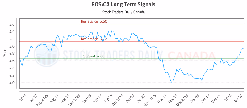Stock Chart for BOS:CA