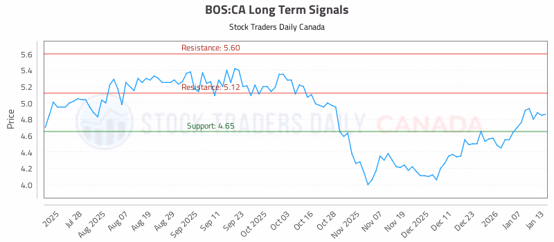 Stock Chart for BOS:CA
