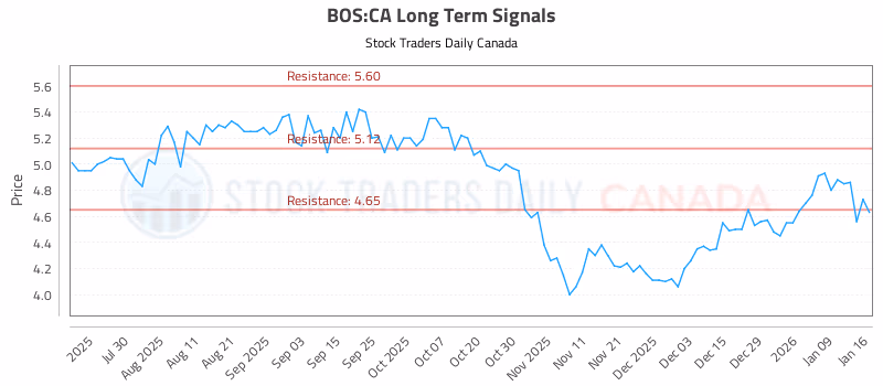 Stock Chart for BOS:CA