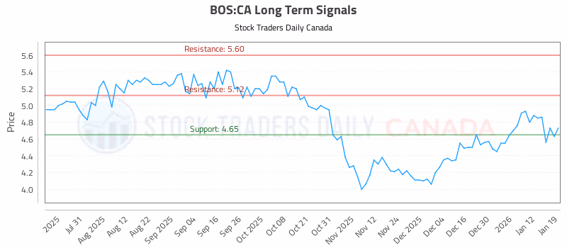 Stock Chart for BOS:CA