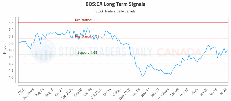 Stock Chart for BOS:CA