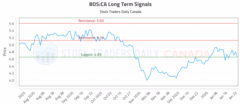 Stock Chart for BOS:CA