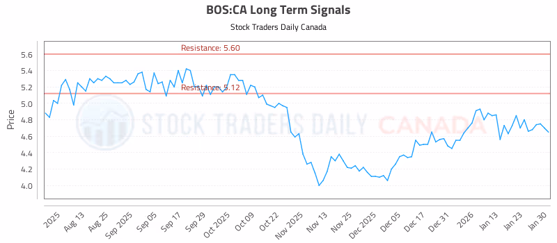 Stock Chart for BOS:CA
