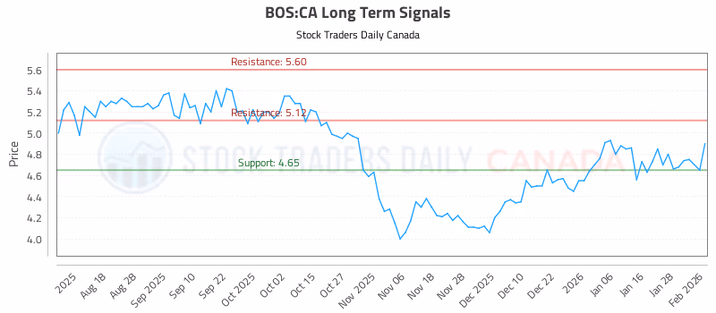Stock Chart for BOS:CA