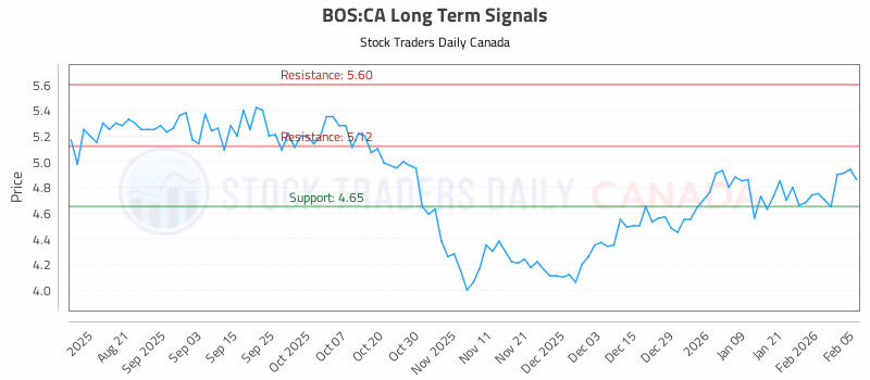 Stock Chart for BOS:CA
