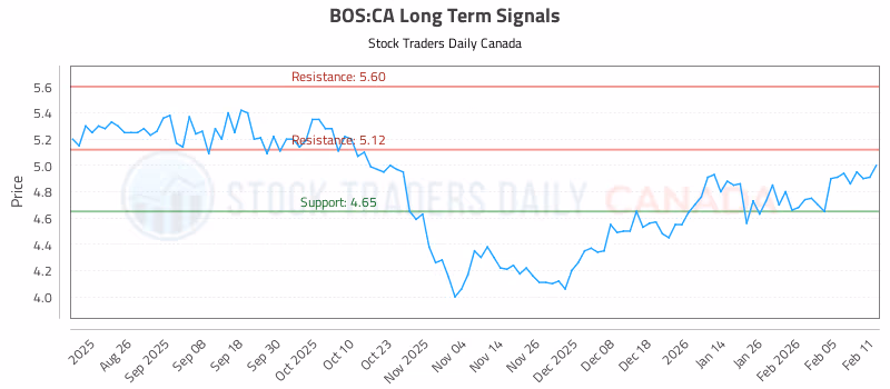 Stock Chart for BOS:CA