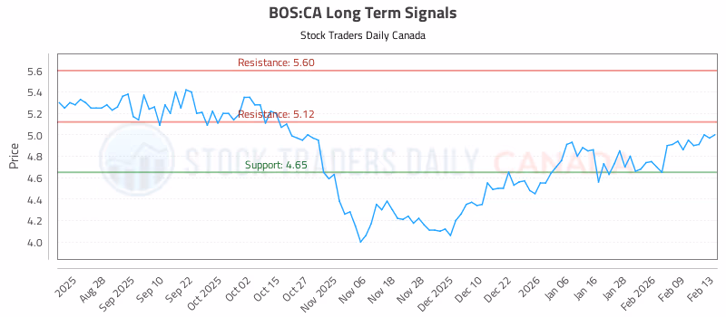 Stock Chart for BOS:CA