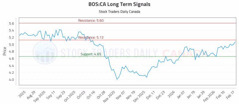 Stock Chart for BOS:CA