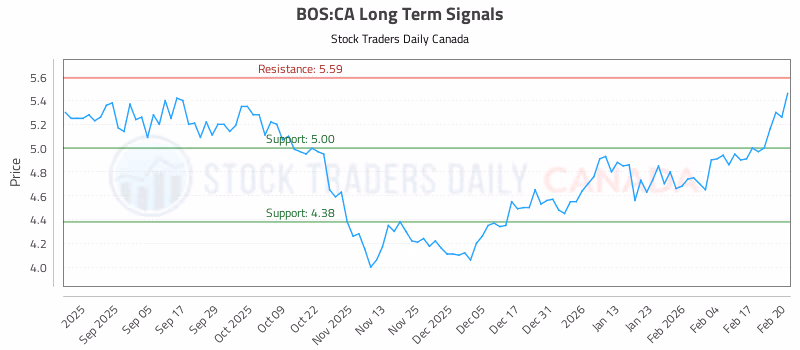 Stock Chart for BOS:CA