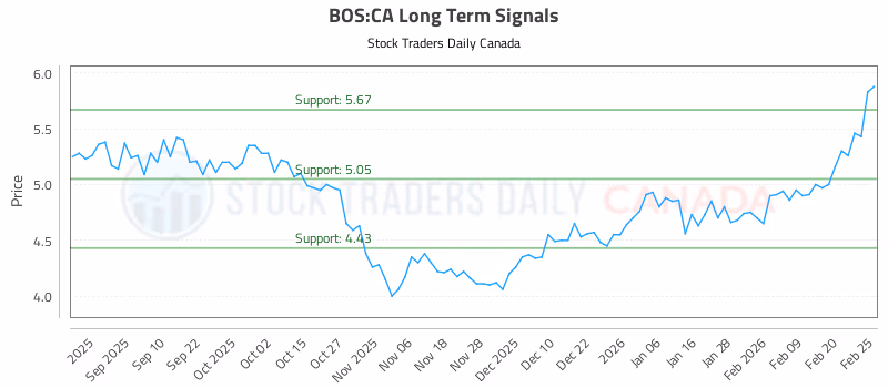Stock Chart for BOS:CA
