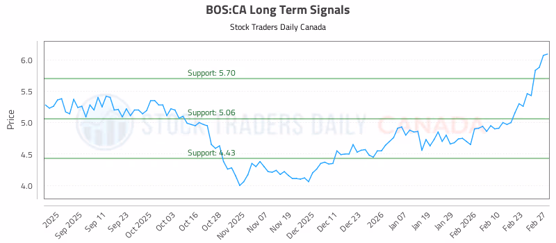 Stock Chart for BOS:CA