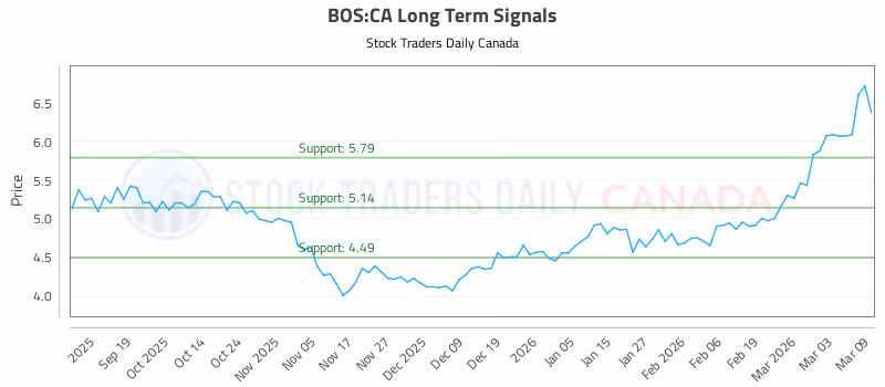Stock Chart for BOS:CA