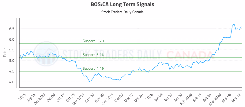 Stock Chart for BOS:CA