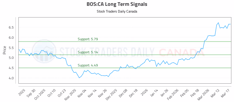 Stock Chart for BOS:CA