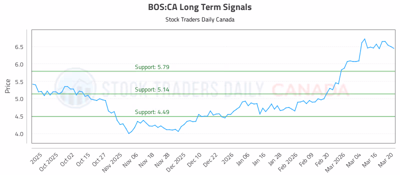 Stock Chart for BOS:CA