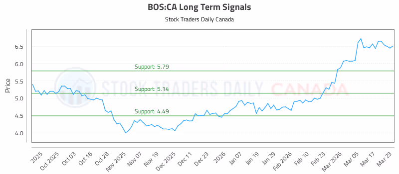 Stock Chart for BOS:CA