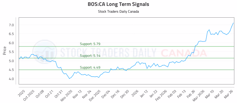 Stock Chart for BOS:CA