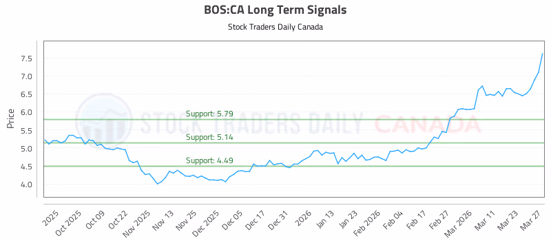 Stock Chart for BOS:CA