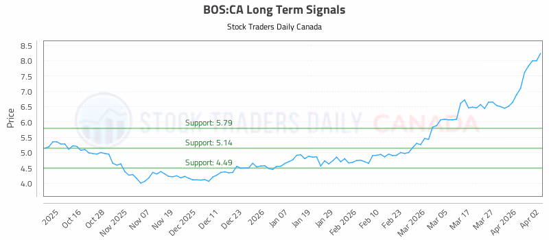 Stock Chart for BOS:CA