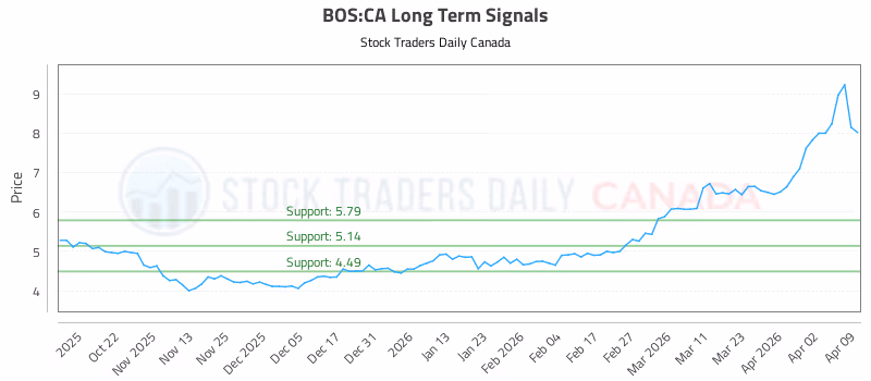 Stock Chart for BOS:CA