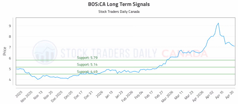 Stock Chart for BOS:CA