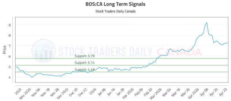 Stock Chart for BOS:CA