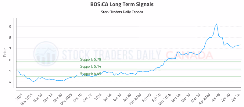 Stock Chart for BOS:CA