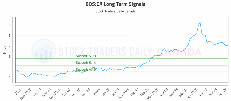 Stock Chart for BOS:CA