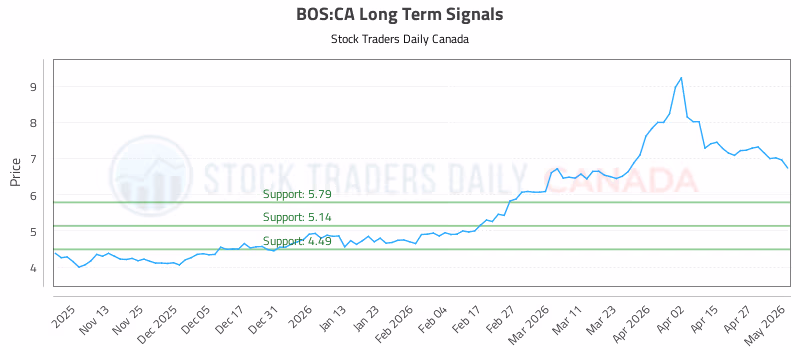 Stock Chart for BOS:CA