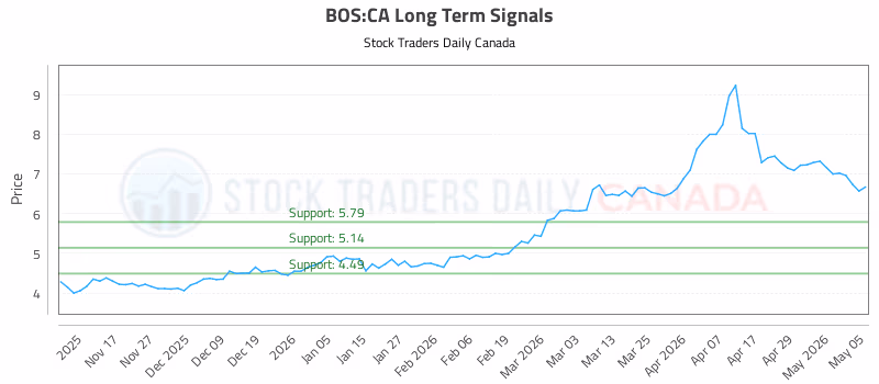Stock Chart for BOS:CA