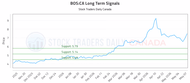 Stock Chart for BOS:CA