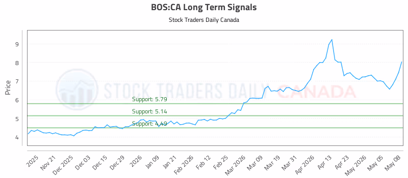 Stock Chart for BOS:CA