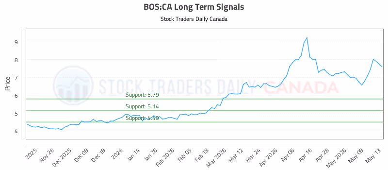 Stock Chart for BOS:CA