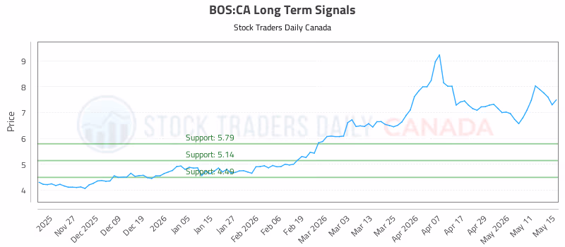 Stock Chart for BOS:CA
