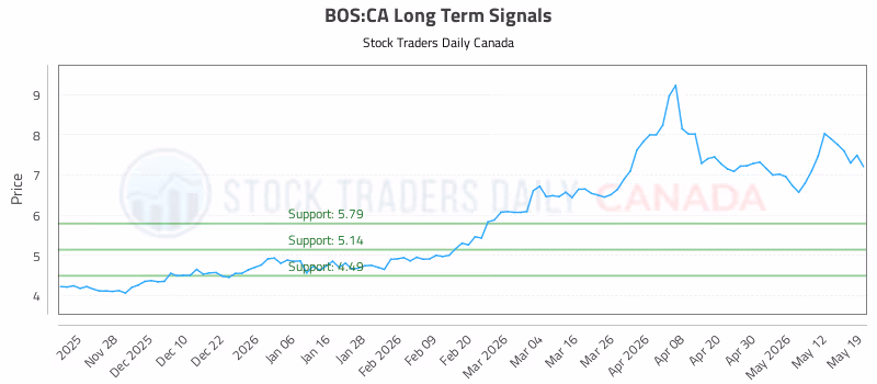 Stock Chart for BOS:CA