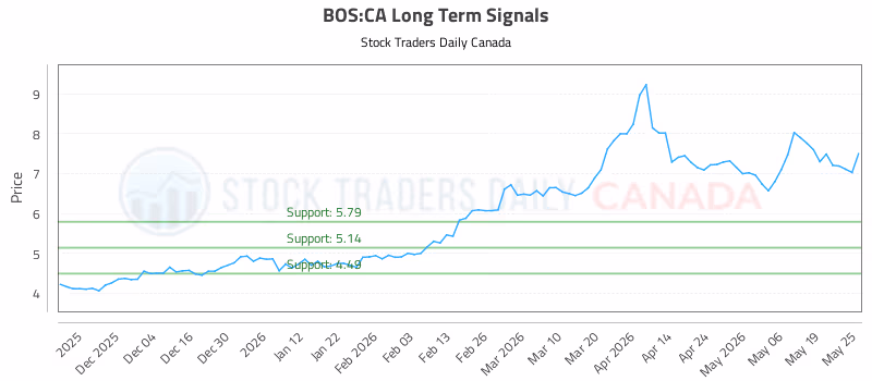 Stock Chart for BOS:CA