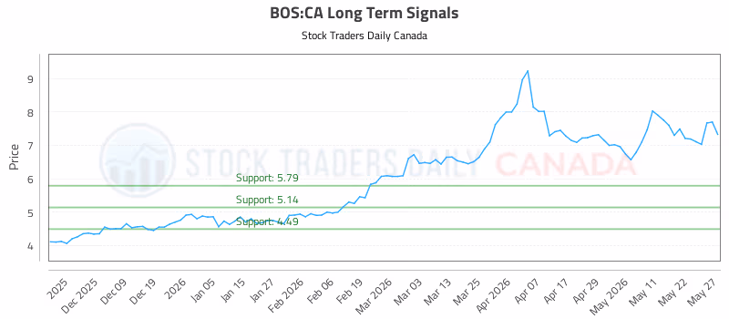 Stock Chart for BOS:CA