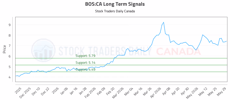 Stock Chart for BOS:CA