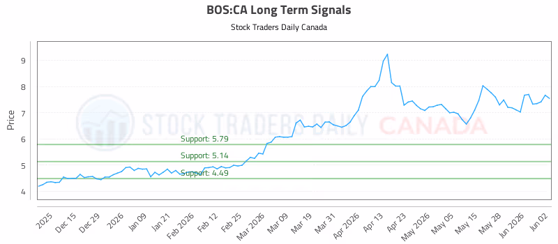 Stock Chart for BOS:CA